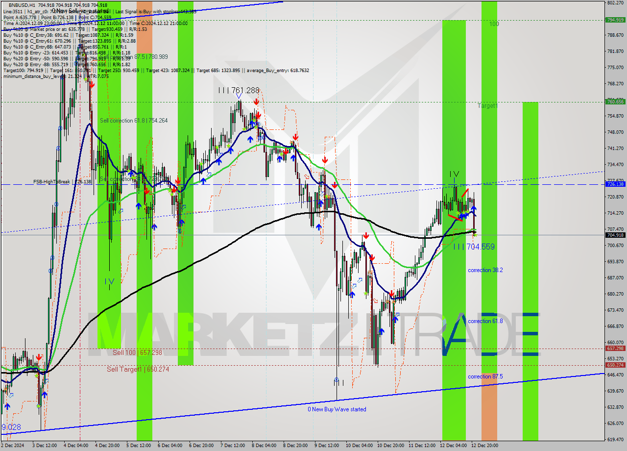 BNBUSD MultiTimeframe analysis at date 2024.12.12 22:00