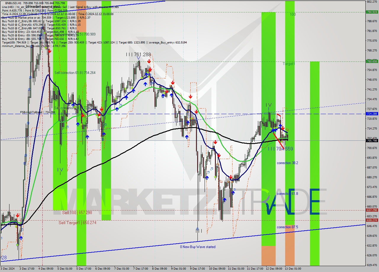 BNBUSD MultiTimeframe analysis at date 2024.12.13 03:04