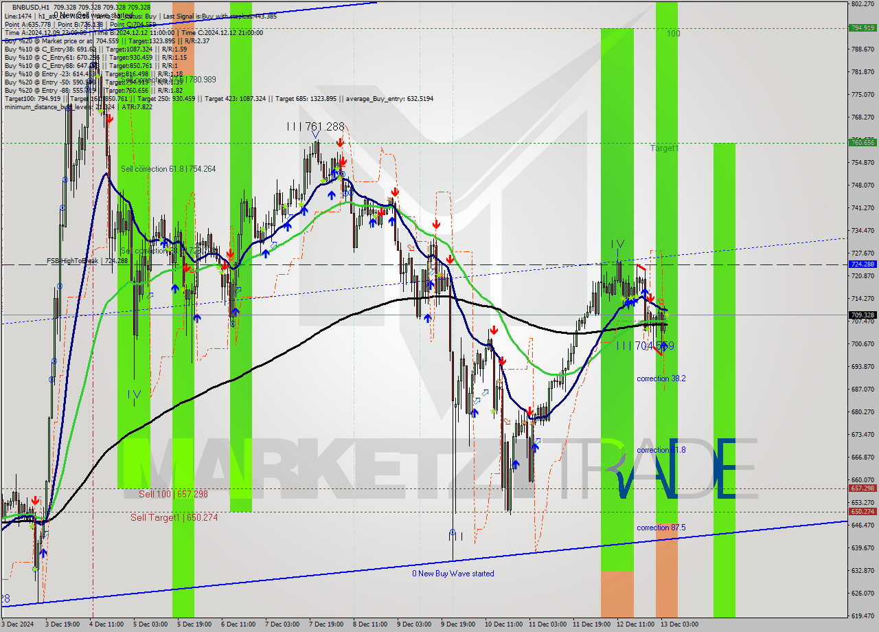 BNBUSD MultiTimeframe analysis at date 2024.12.13 05:00