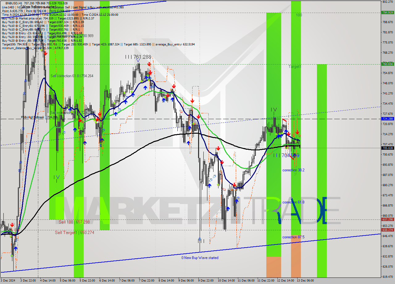 BNBUSD MultiTimeframe analysis at date 2024.12.13 08:42