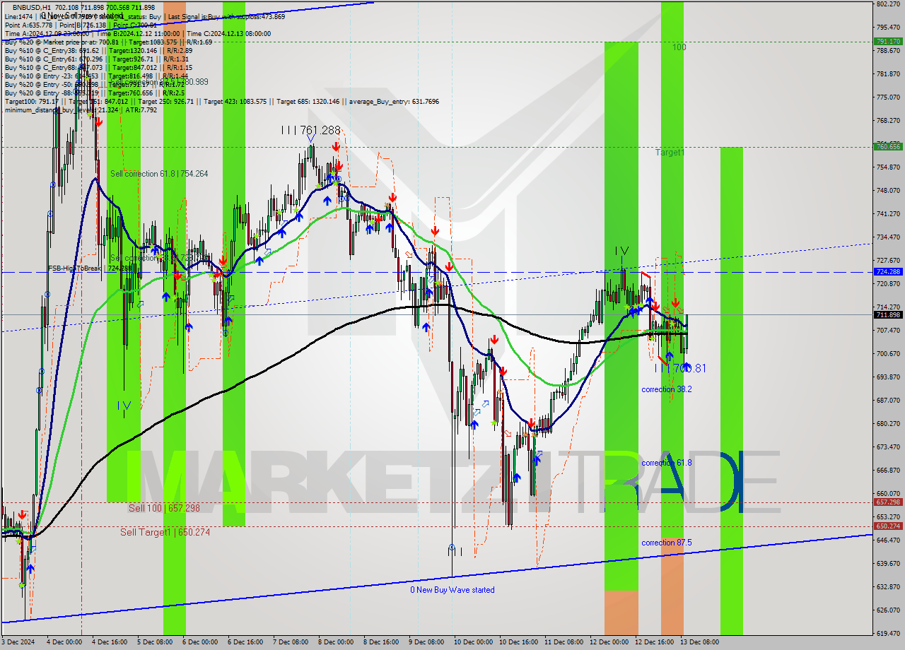 BNBUSD MultiTimeframe analysis at date 2024.12.13 11:00