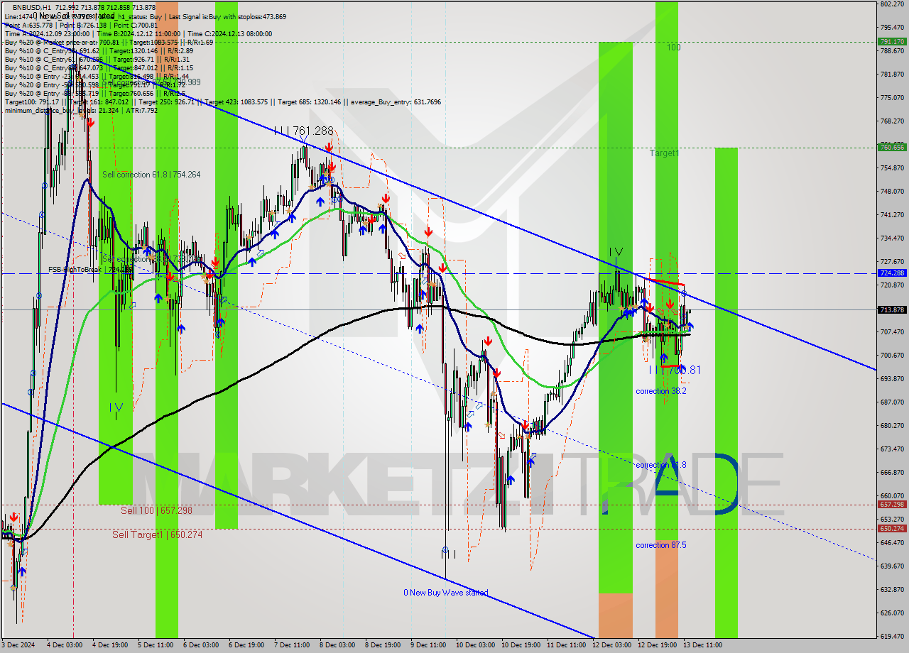BNBUSD MultiTimeframe analysis at date 2024.12.13 13:02