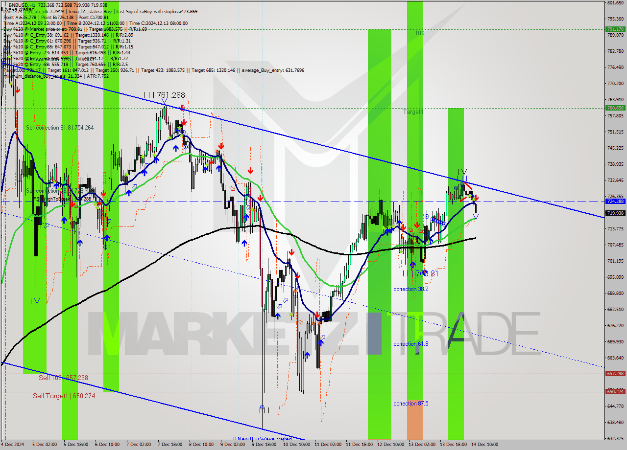 BNBUSD MultiTimeframe analysis at date 2024.12.14 12:23