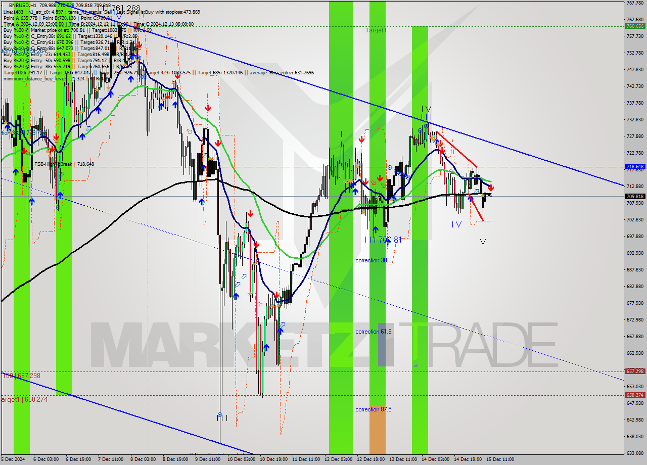 BNBUSD MultiTimeframe analysis at date 2024.12.15 13:00