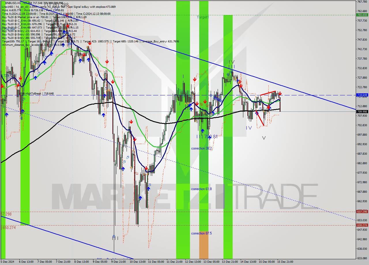 BNBUSD MultiTimeframe analysis at date 2024.12.15 23:30