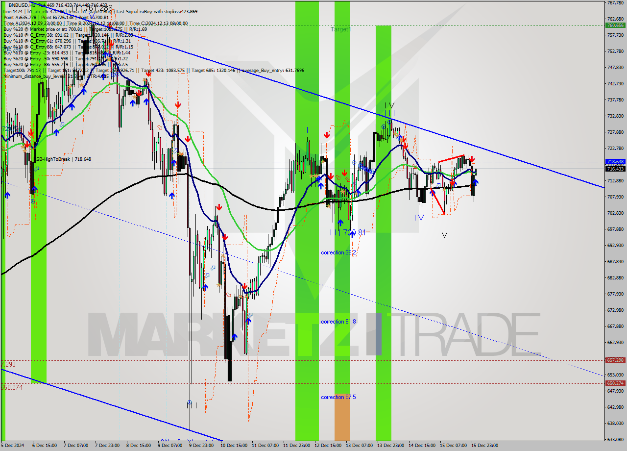 BNBUSD MultiTimeframe analysis at date 2024.12.16 01:03