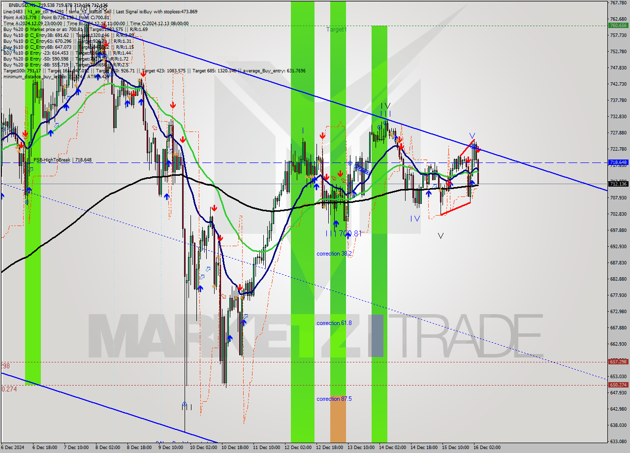 BNBUSD MultiTimeframe analysis at date 2024.12.16 04:28