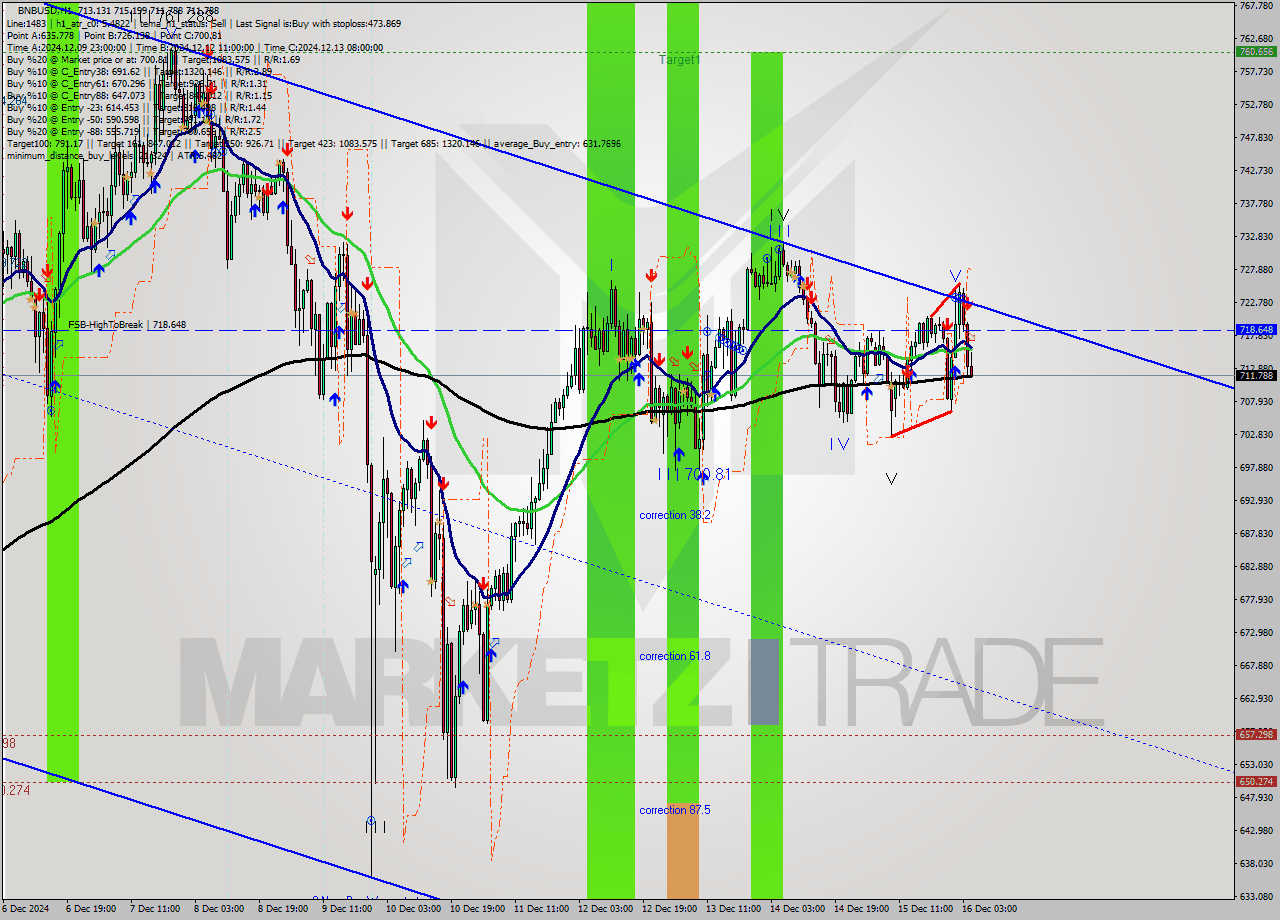 BNBUSD MultiTimeframe analysis at date 2024.12.16 05:23