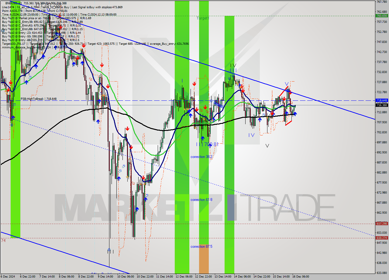 BNBUSD MultiTimeframe analysis at date 2024.12.16 08:07