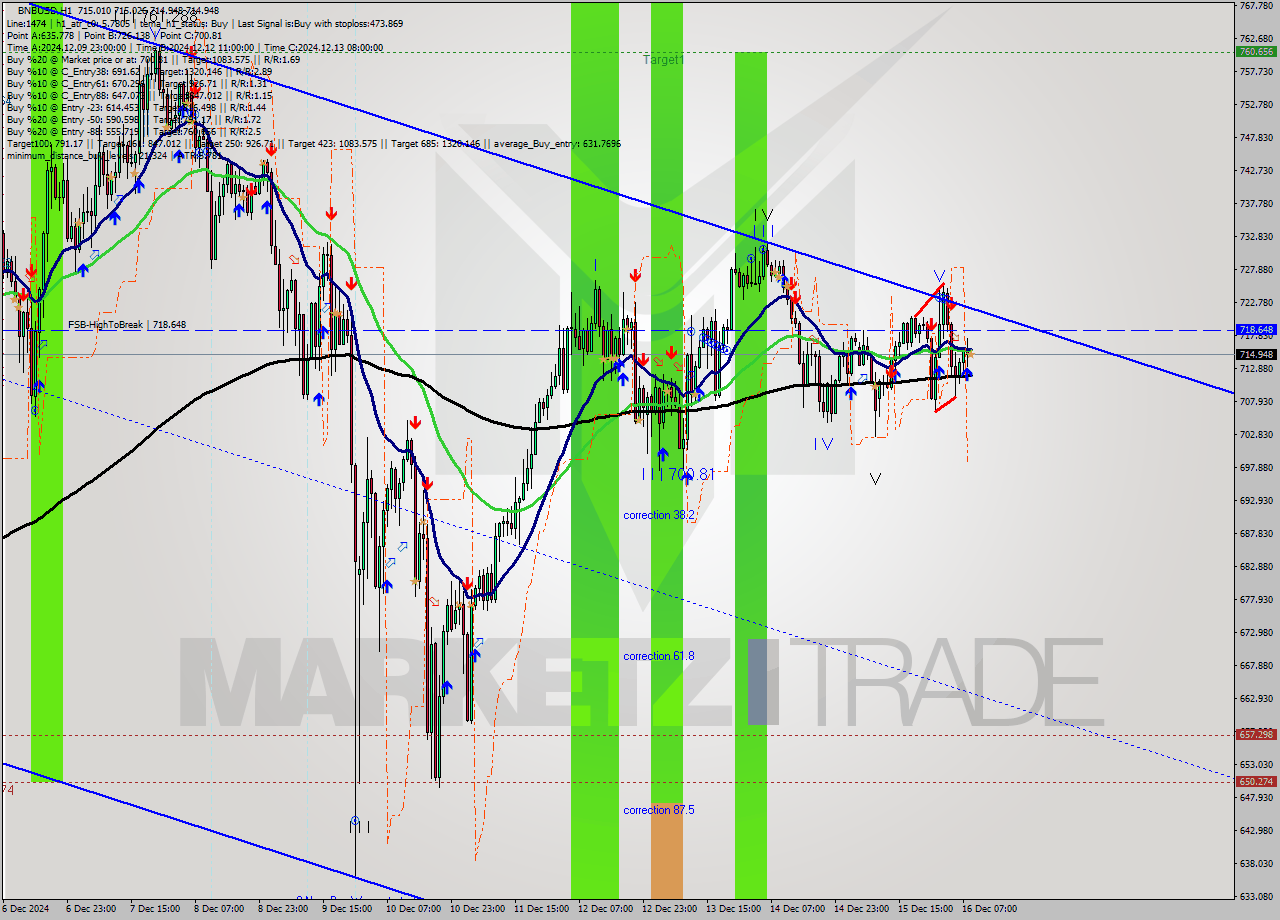 BNBUSD MultiTimeframe analysis at date 2024.12.16 09:00