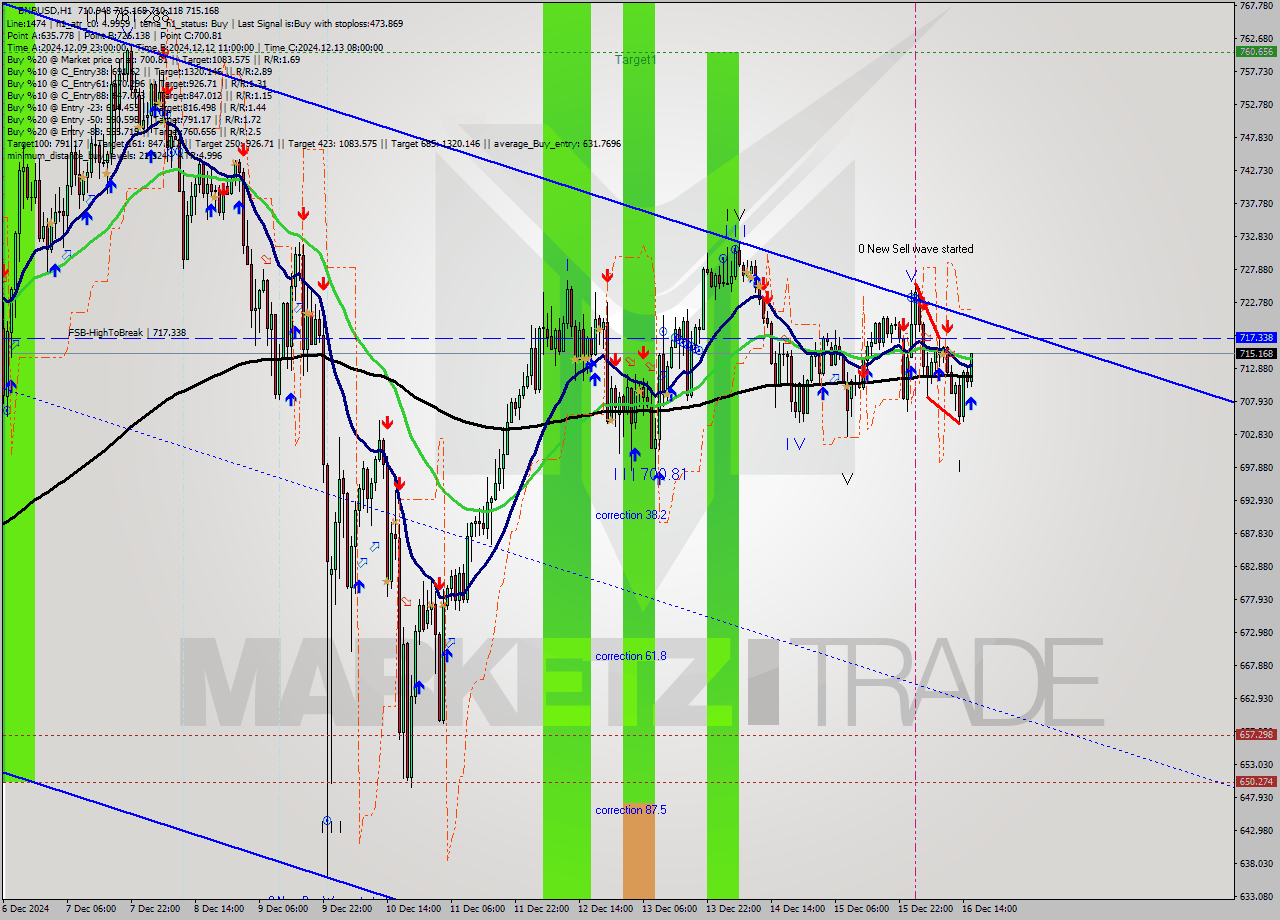 BNBUSD MultiTimeframe analysis at date 2024.12.16 16:47