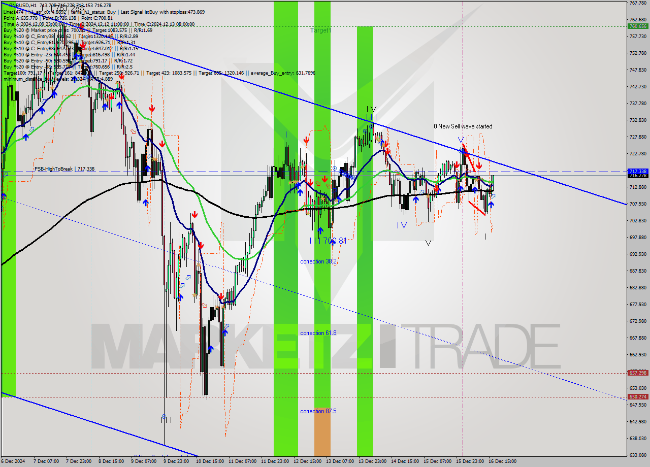 BNBUSD MultiTimeframe analysis at date 2024.12.16 17:20