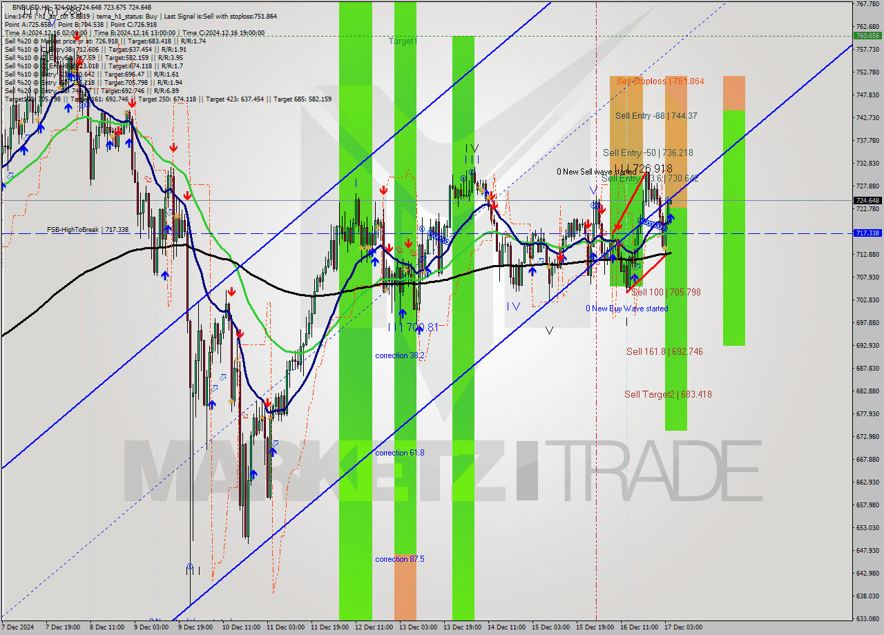 BNBUSD MultiTimeframe analysis at date 2024.12.17 05:01