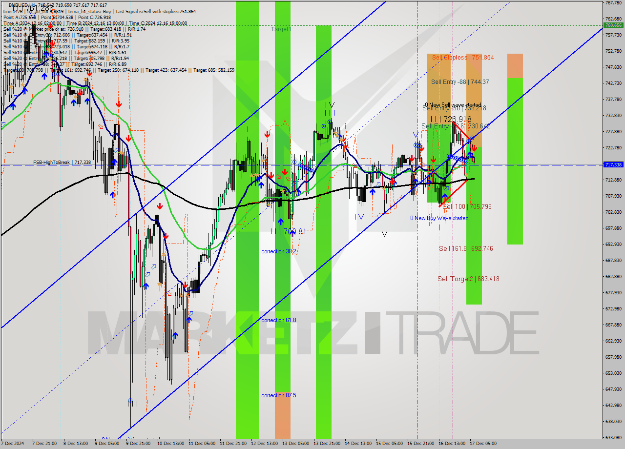 BNBUSD MultiTimeframe analysis at date 2024.12.17 07:14