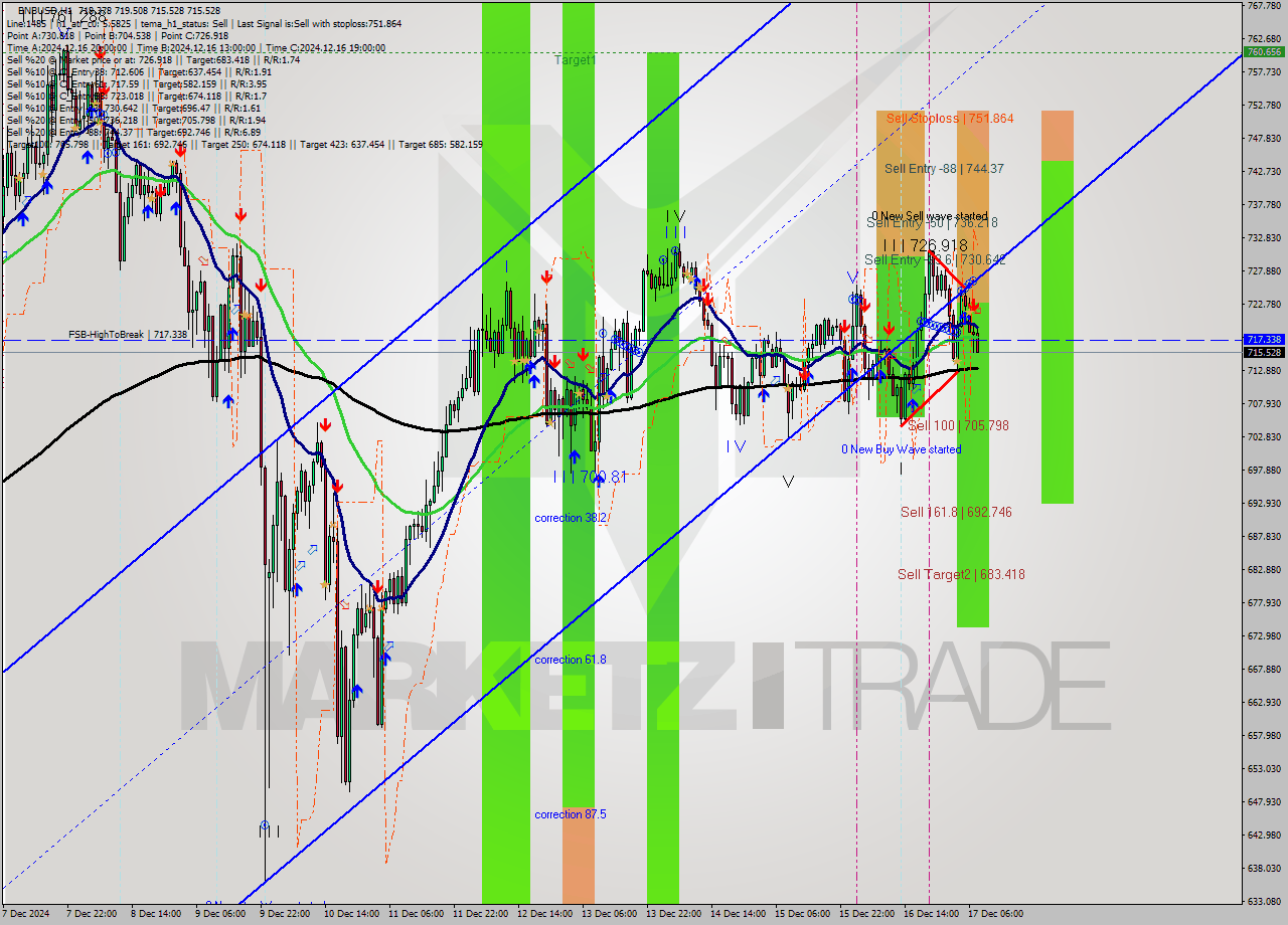 BNBUSD MultiTimeframe analysis at date 2024.12.17 08:26