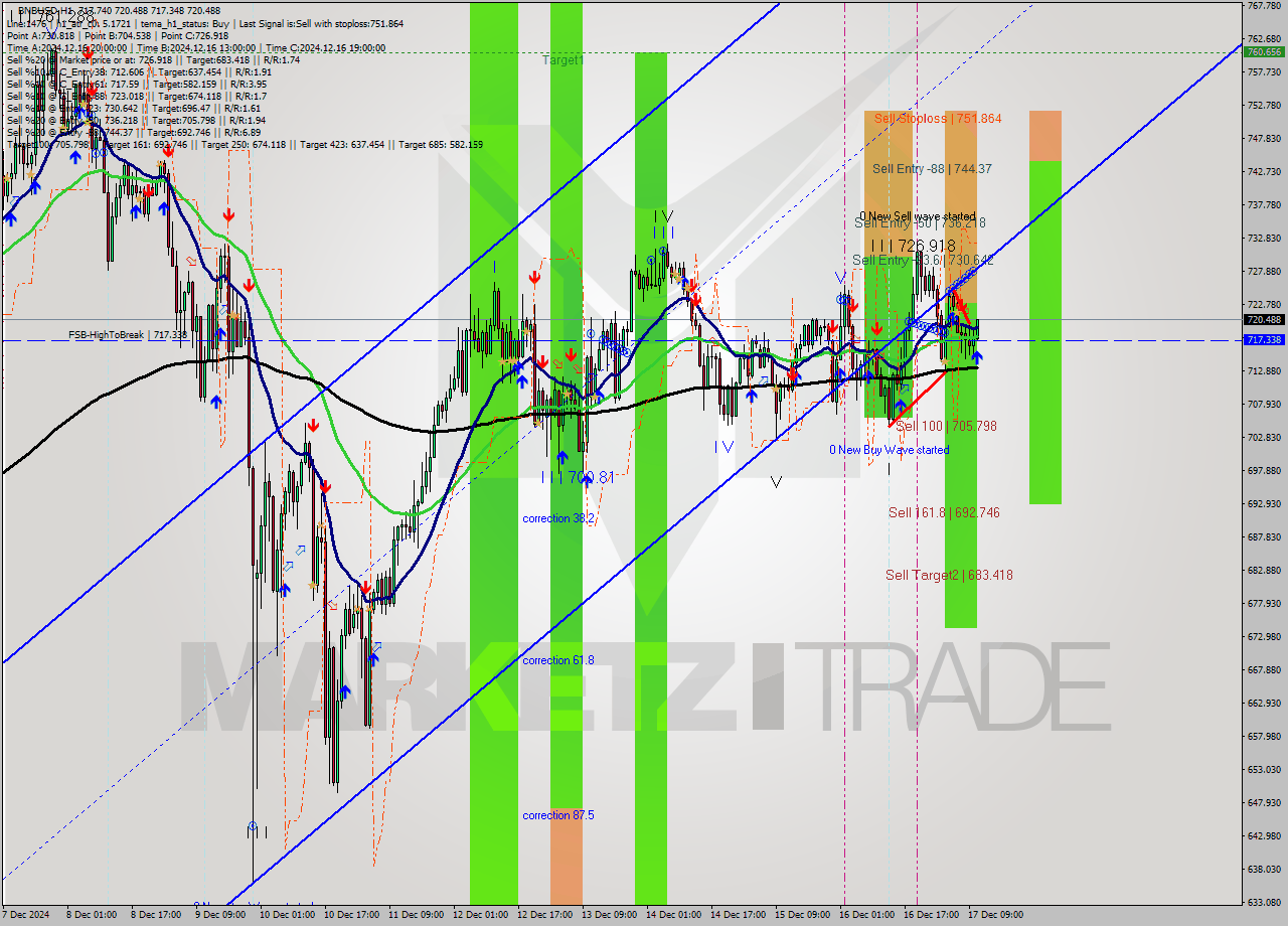 BNBUSD MultiTimeframe analysis at date 2024.12.17 11:42