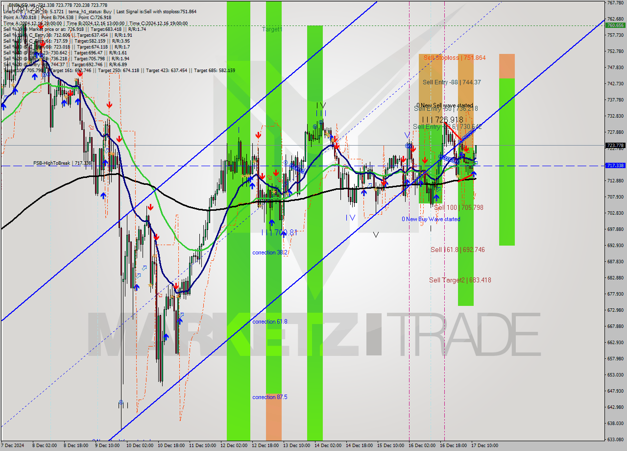 BNBUSD MultiTimeframe analysis at date 2024.12.17 12:11