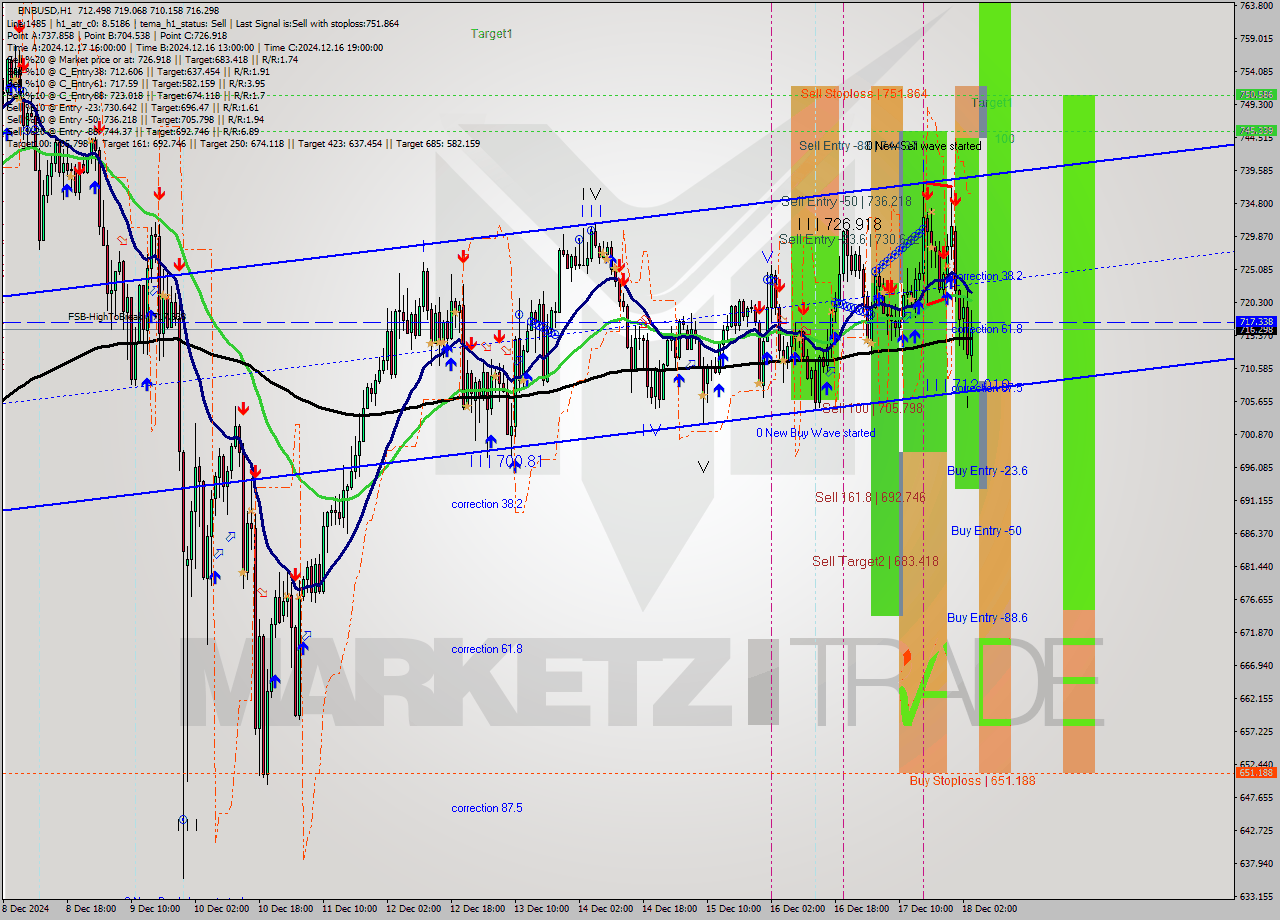 BNBUSD MultiTimeframe analysis at date 2024.12.17 14:07