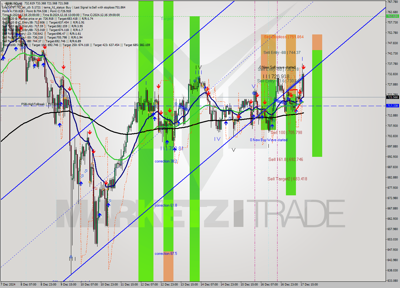 BNBUSD MultiTimeframe analysis at date 2024.12.17 17:19