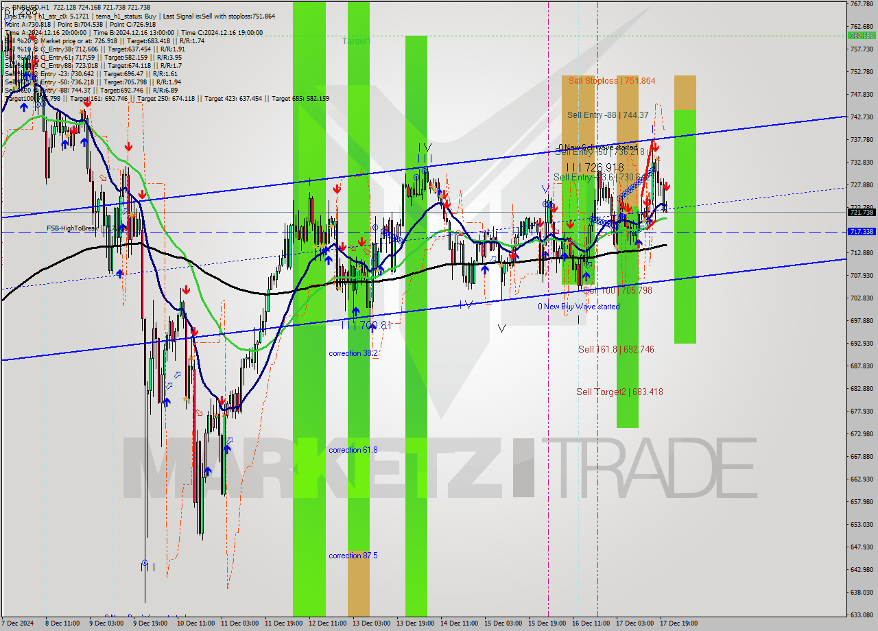 BNBUSD MultiTimeframe analysis at date 2024.12.17 21:06