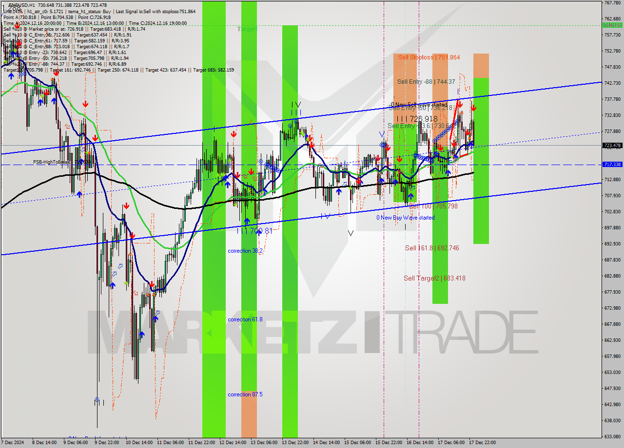 BNBUSD MultiTimeframe analysis at date 2024.12.18 00:43