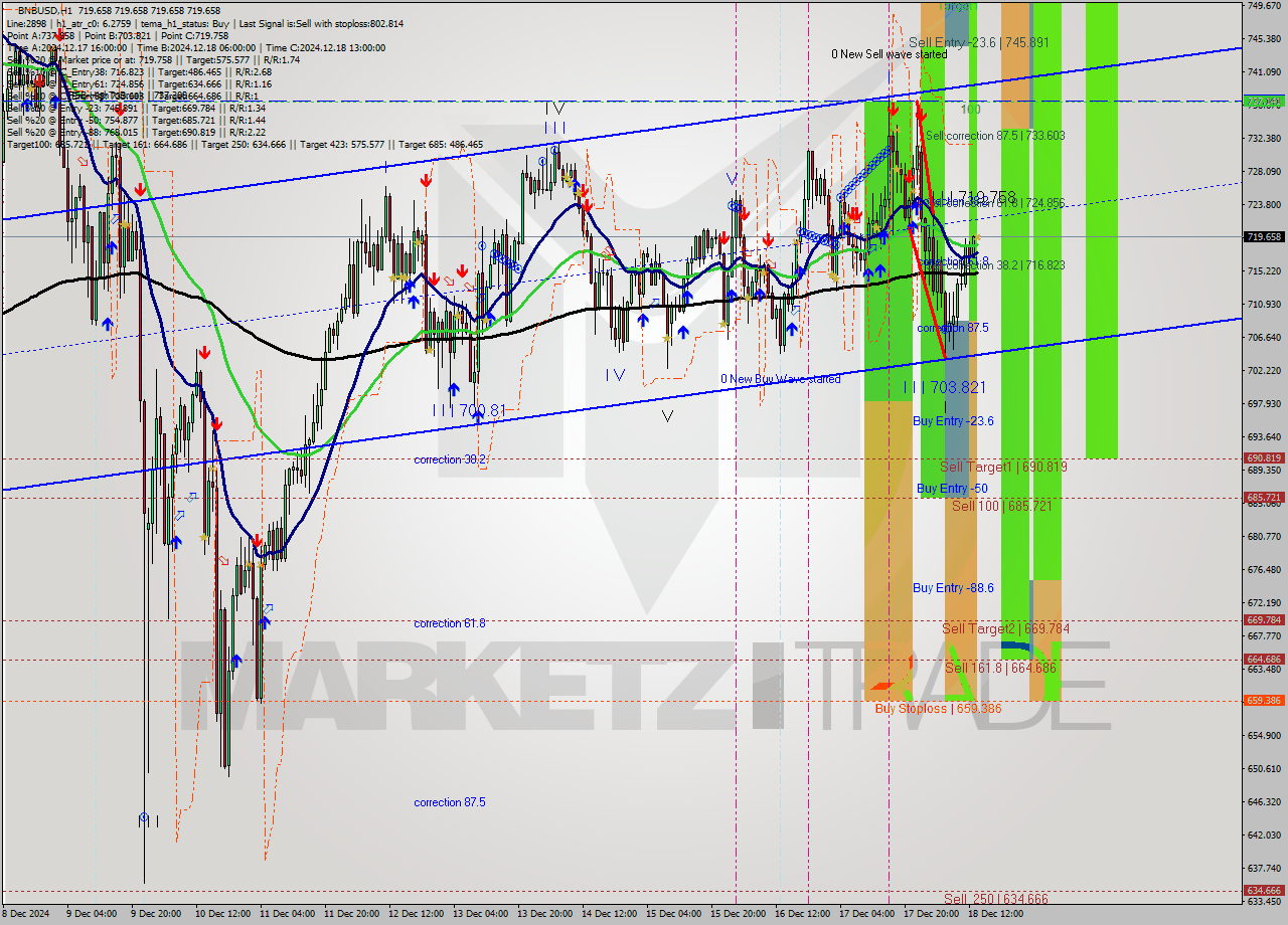 BNBUSD MultiTimeframe analysis at date 2024.12.18 14:00