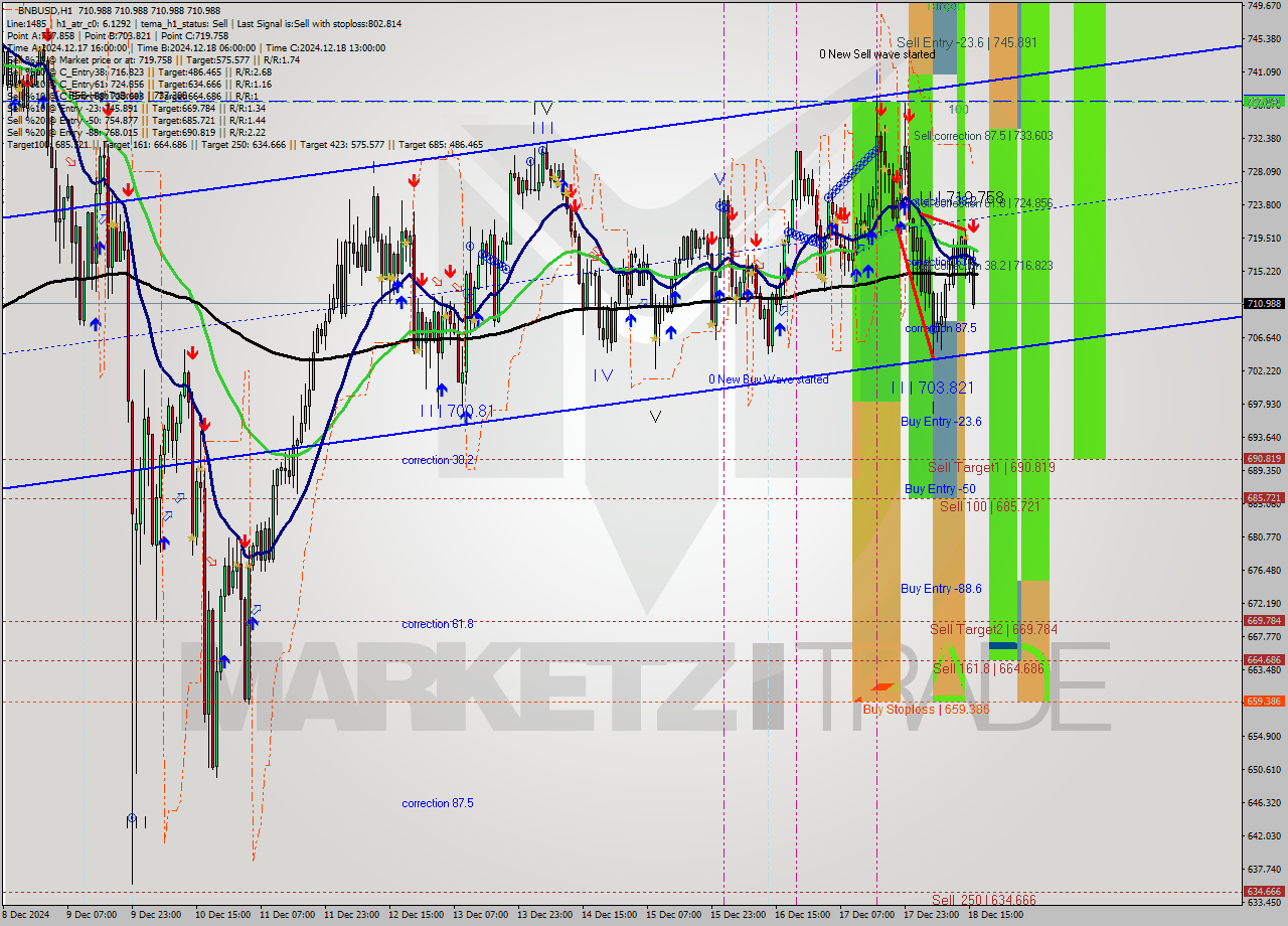 BNBUSD MultiTimeframe analysis at date 2024.12.18 17:00