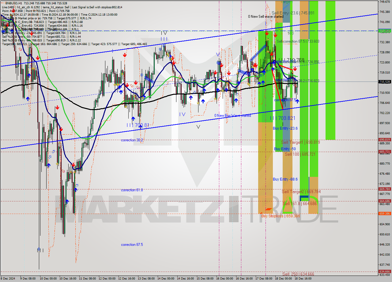 BNBUSD MultiTimeframe analysis at date 2024.12.18 18:46