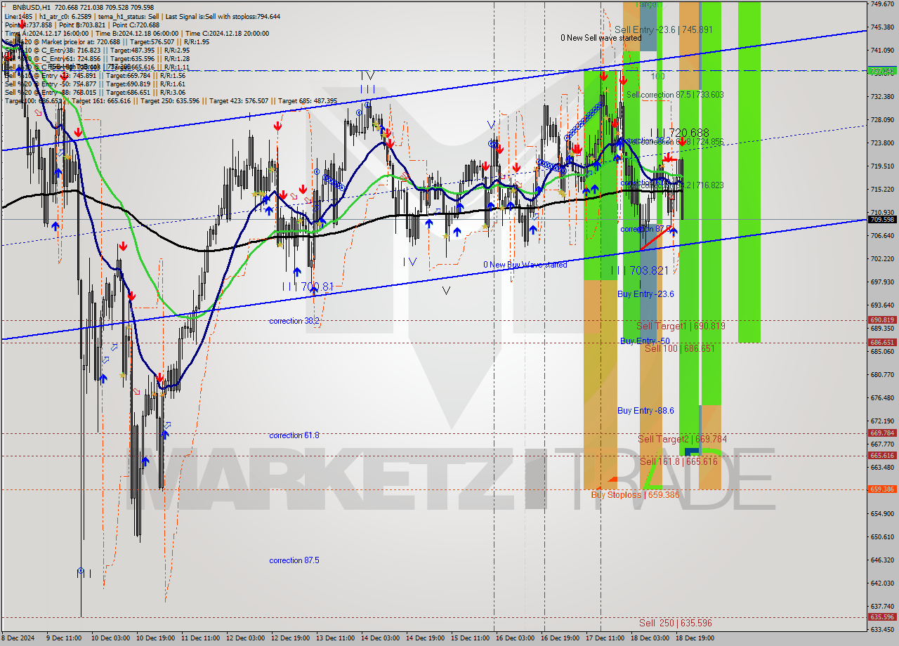 BNBUSD MultiTimeframe analysis at date 2024.12.18 21:48