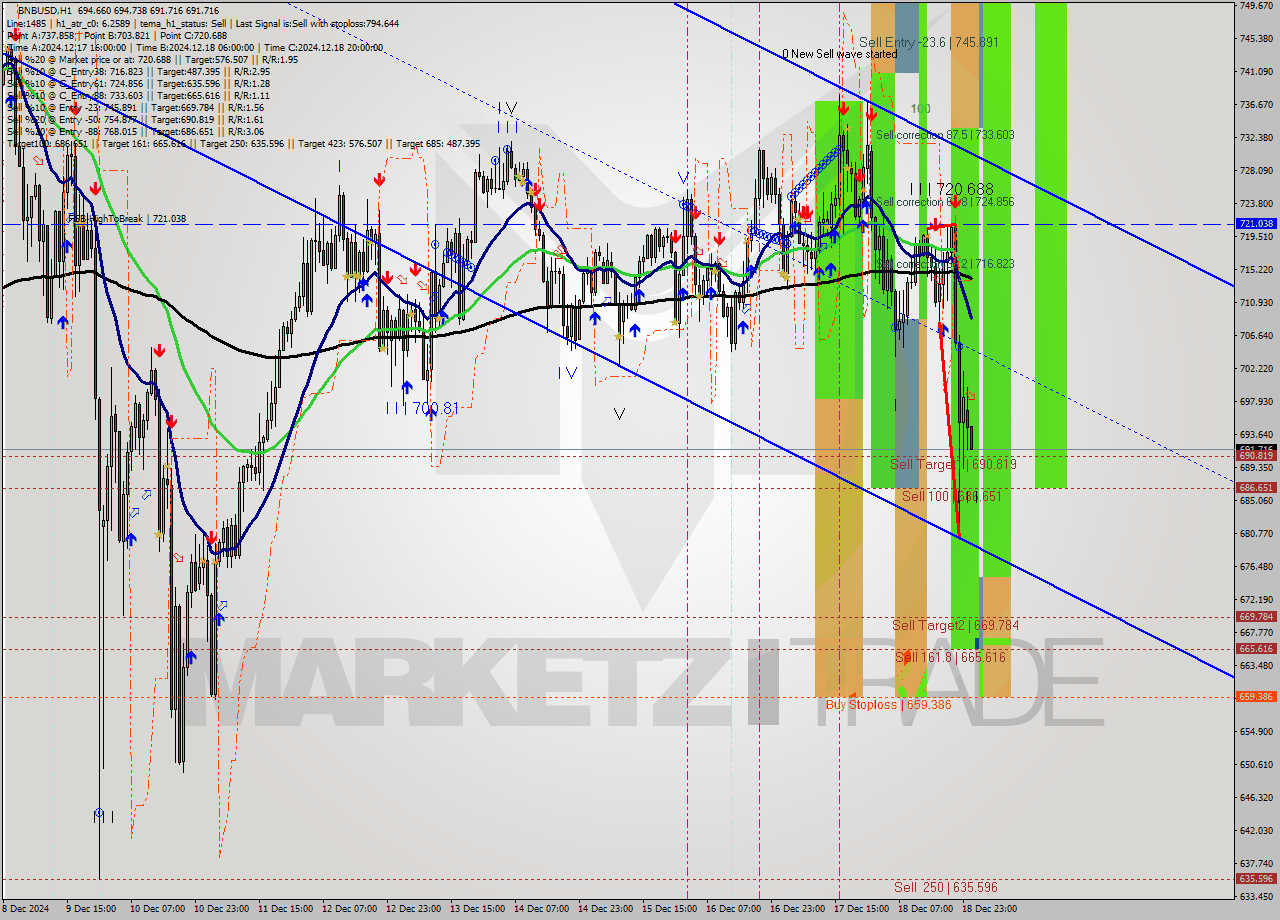 BNBUSD MultiTimeframe analysis at date 2024.12.19 01:04