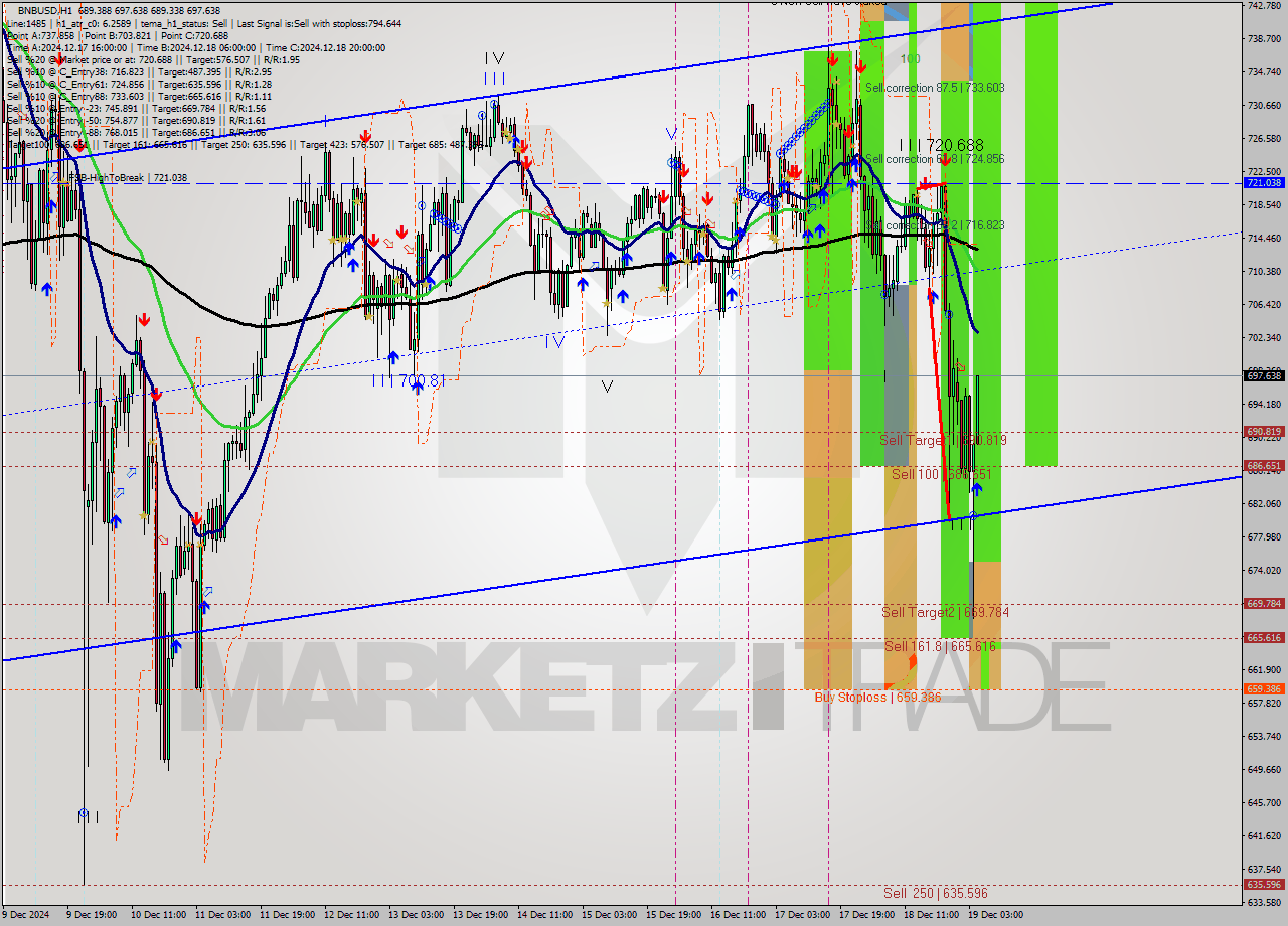 BNBUSD MultiTimeframe analysis at date 2024.12.19 05:36