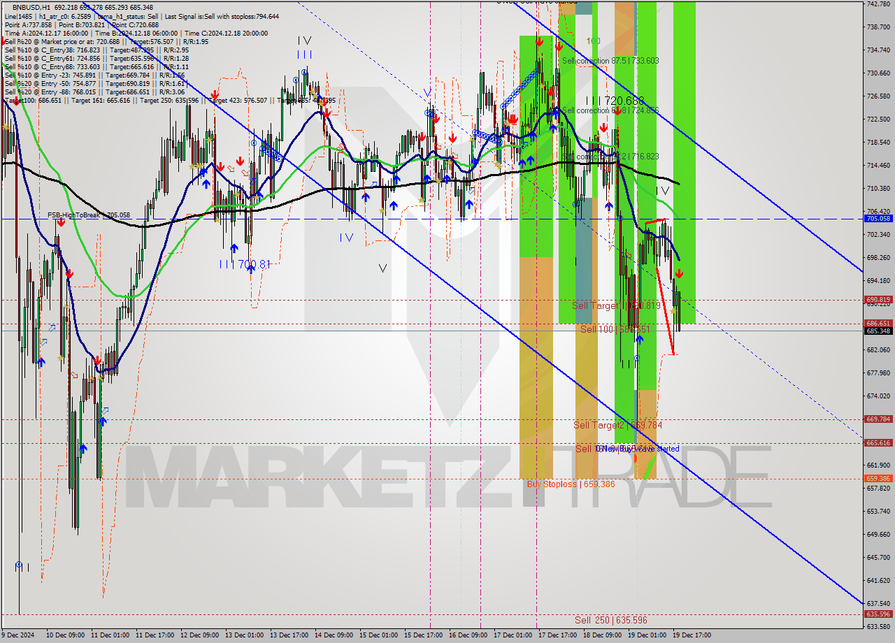 BNBUSD MultiTimeframe analysis at date 2024.12.19 19:20