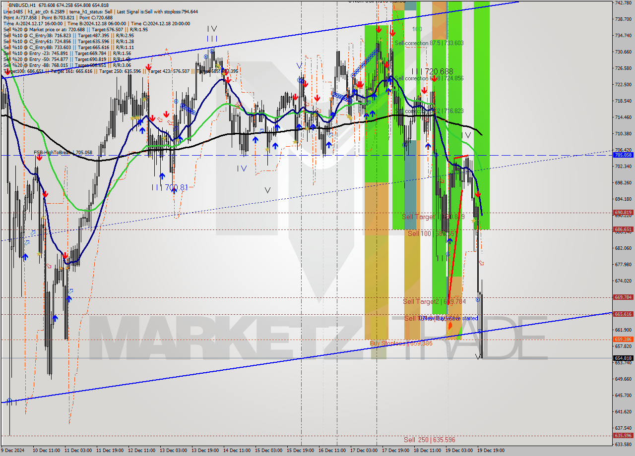 BNBUSD MultiTimeframe analysis at date 2024.12.19 21:41