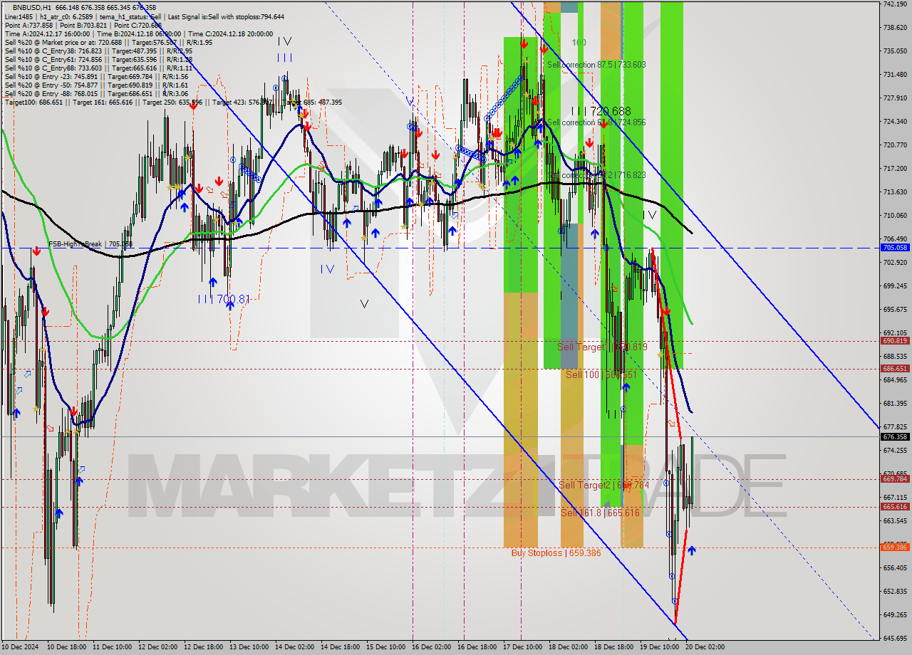 BNBUSD MultiTimeframe analysis at date 2024.12.20 04:34