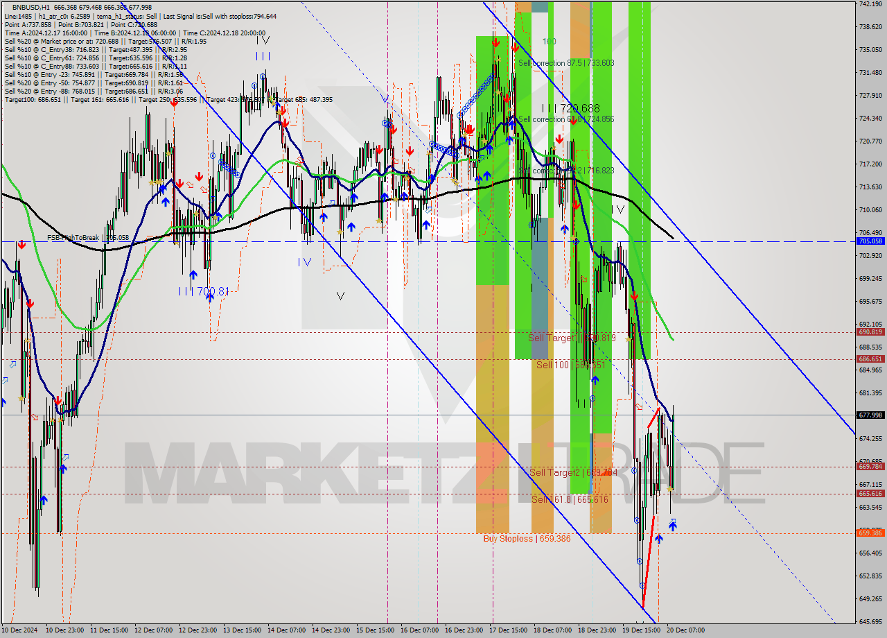 BNBUSD MultiTimeframe analysis at date 2024.12.20 09:22
