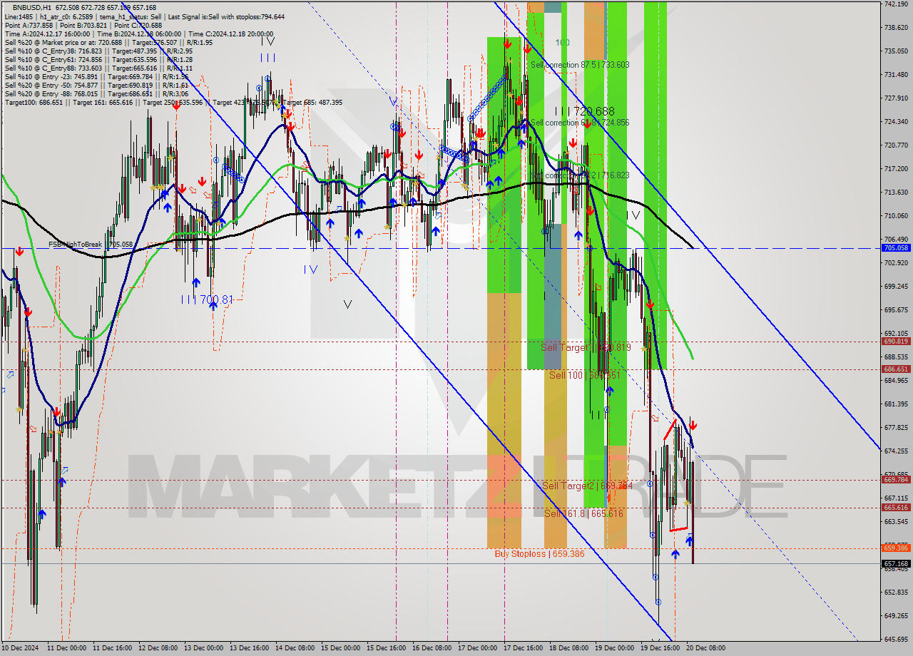 BNBUSD MultiTimeframe analysis at date 2024.12.20 10:24