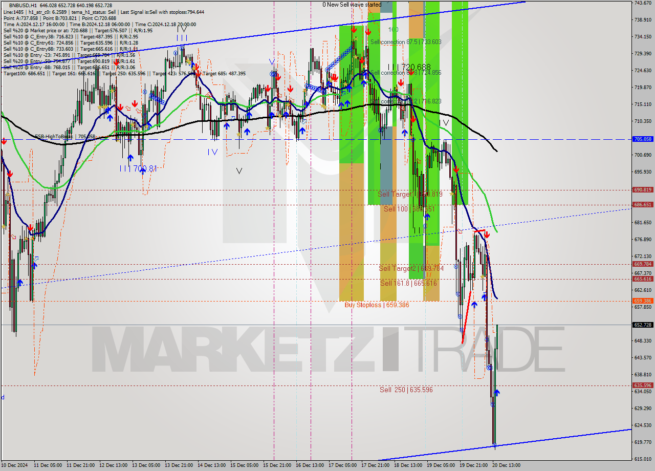 BNBUSD MultiTimeframe analysis at date 2024.12.20 15:36