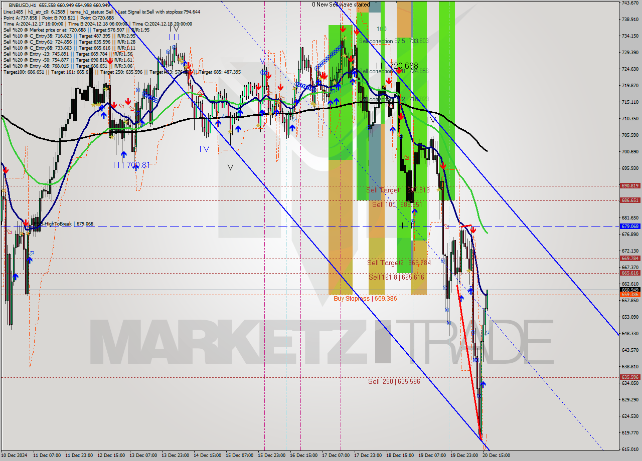 BNBUSD MultiTimeframe analysis at date 2024.12.20 17:17