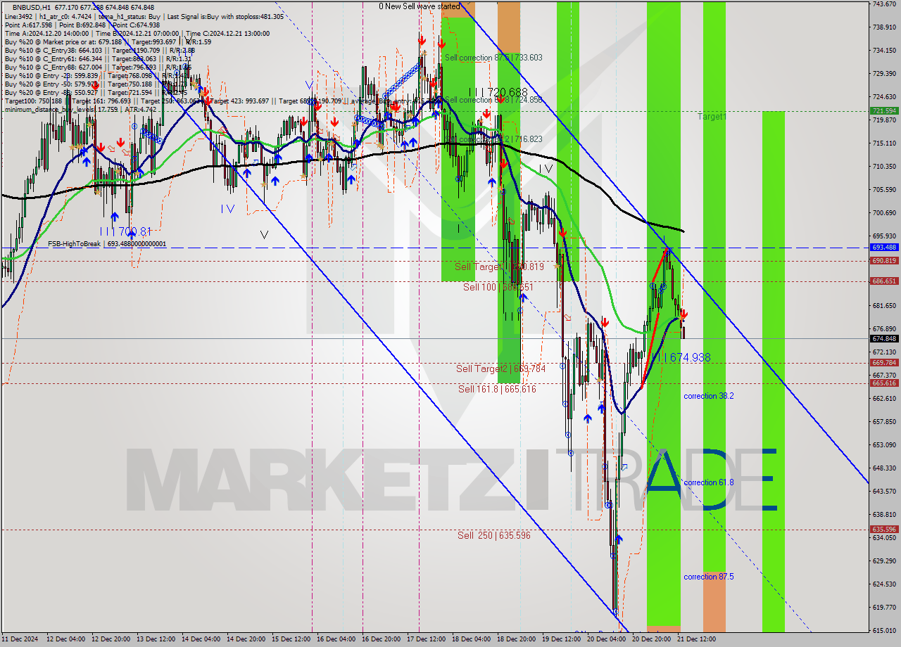 BNBUSD MultiTimeframe analysis at date 2024.12.21 14:03