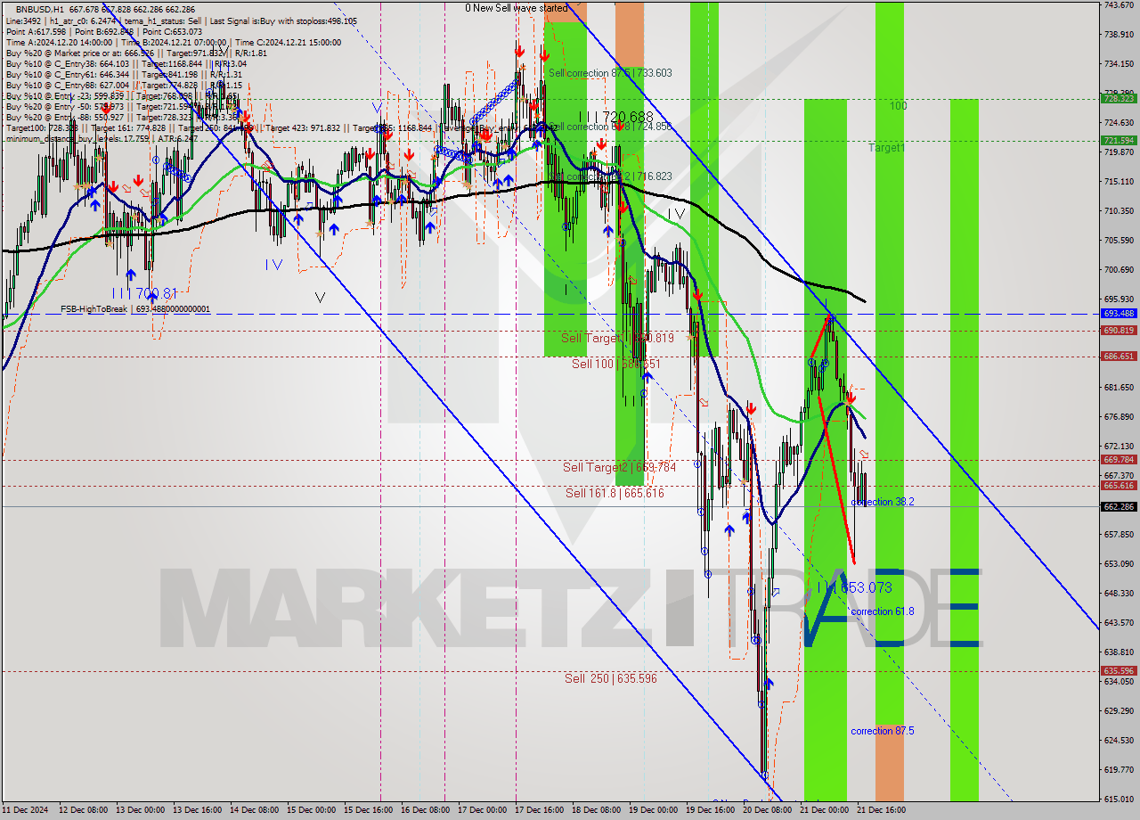 BNBUSD MultiTimeframe analysis at date 2024.12.21 18:05