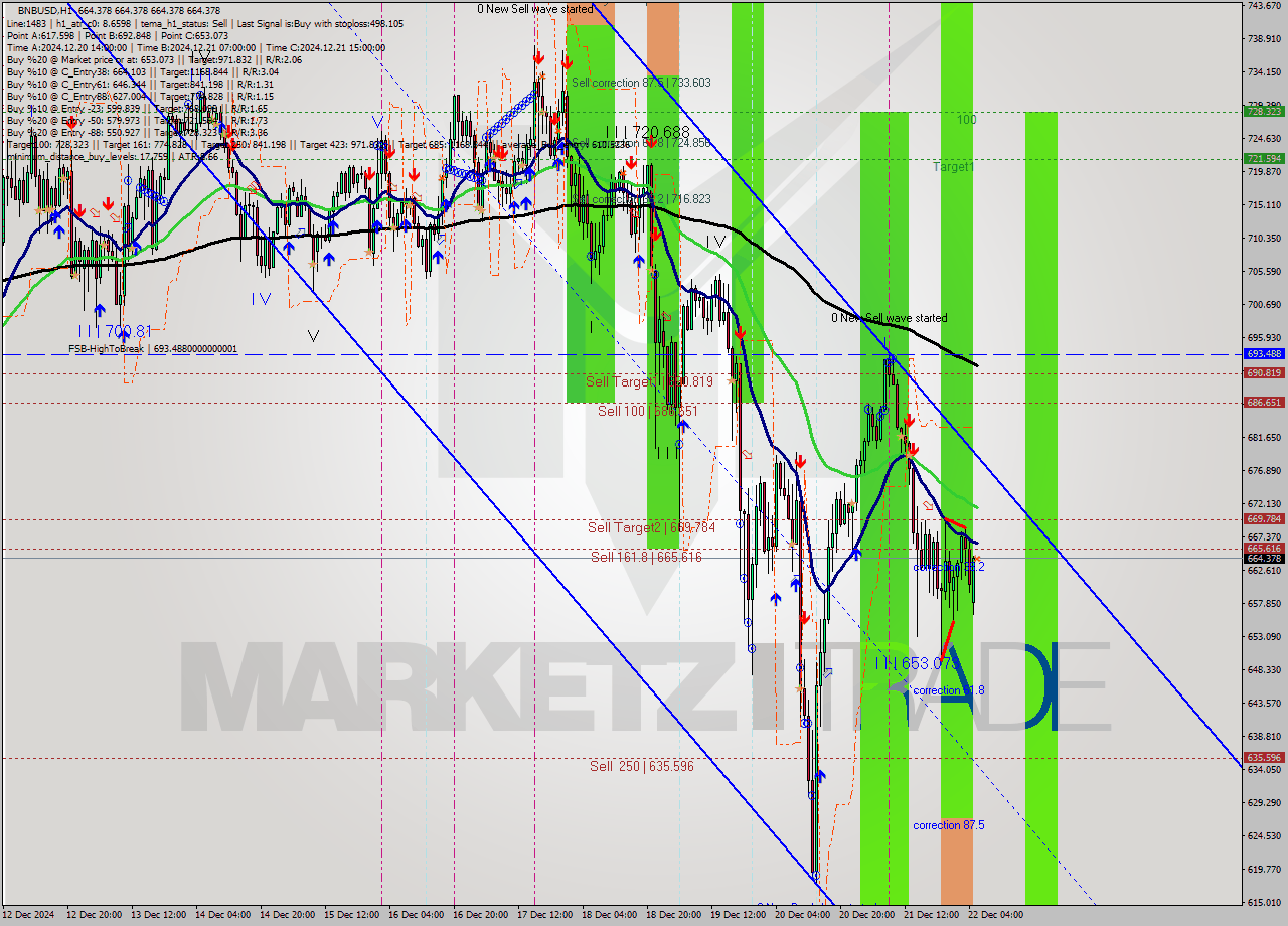 BNBUSD MultiTimeframe analysis at date 2024.12.22 06:00