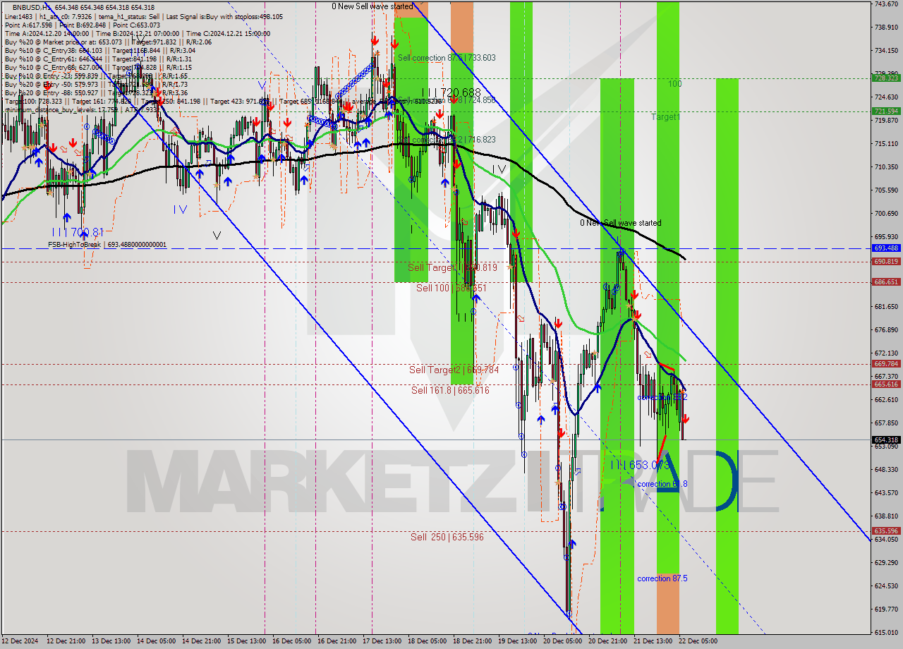 BNBUSD MultiTimeframe analysis at date 2024.12.22 07:00