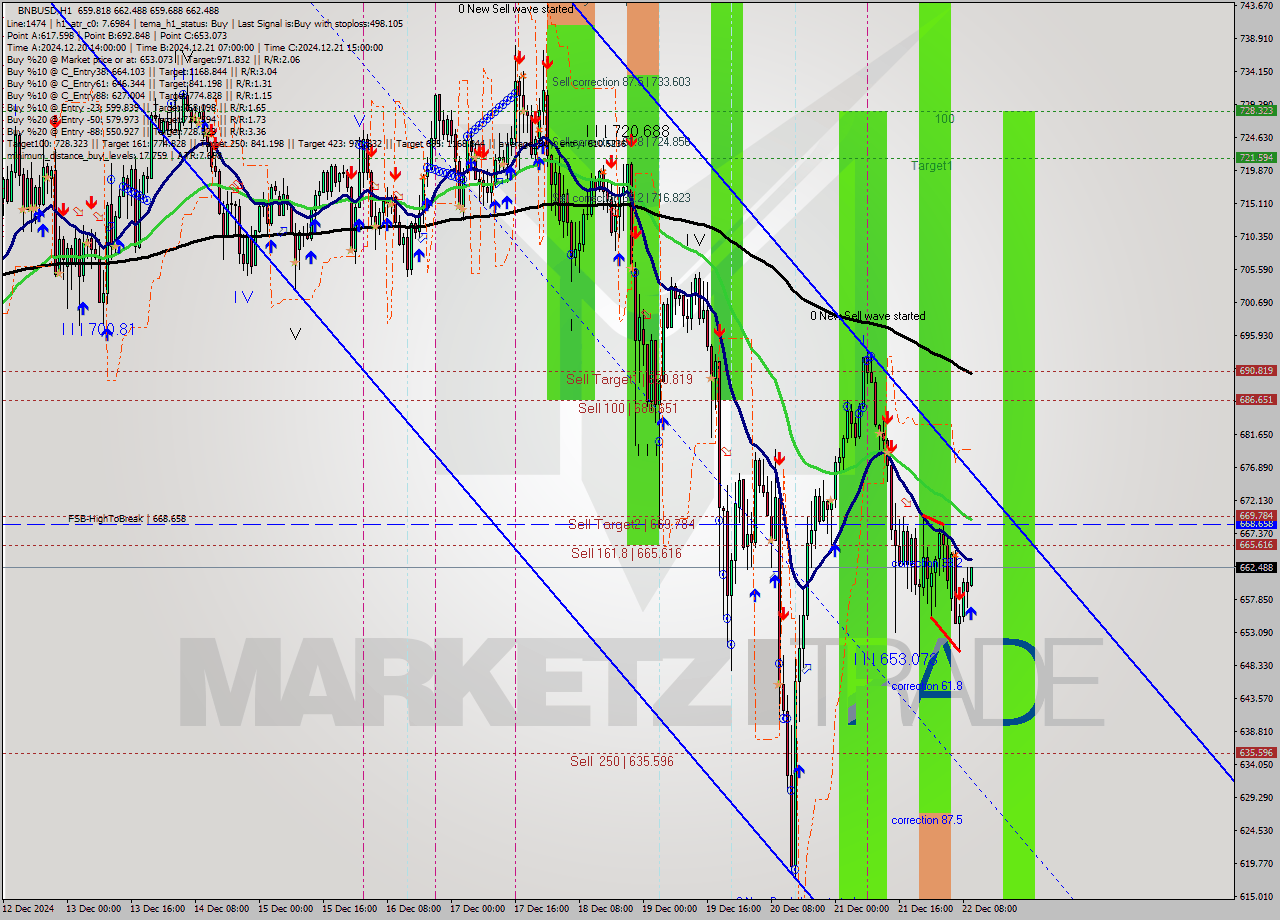 BNBUSD MultiTimeframe analysis at date 2024.12.22 10:08