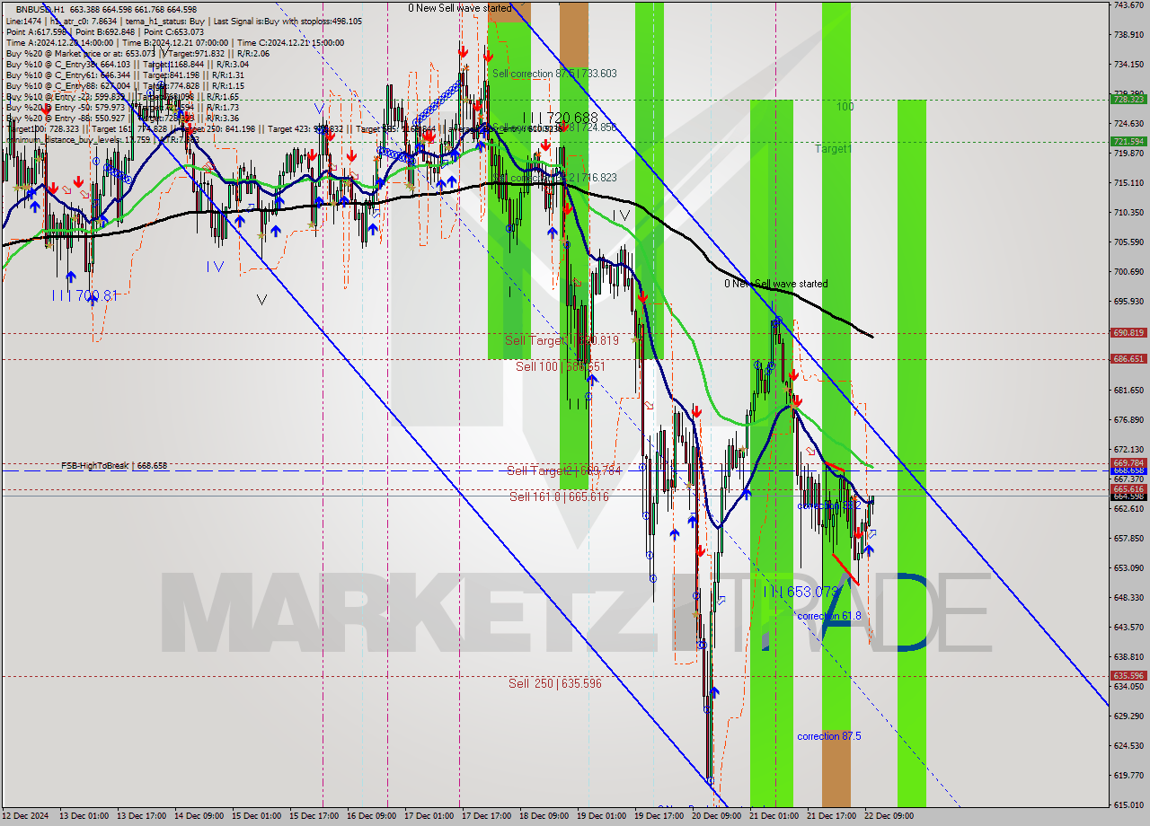 BNBUSD MultiTimeframe analysis at date 2024.12.22 11:25