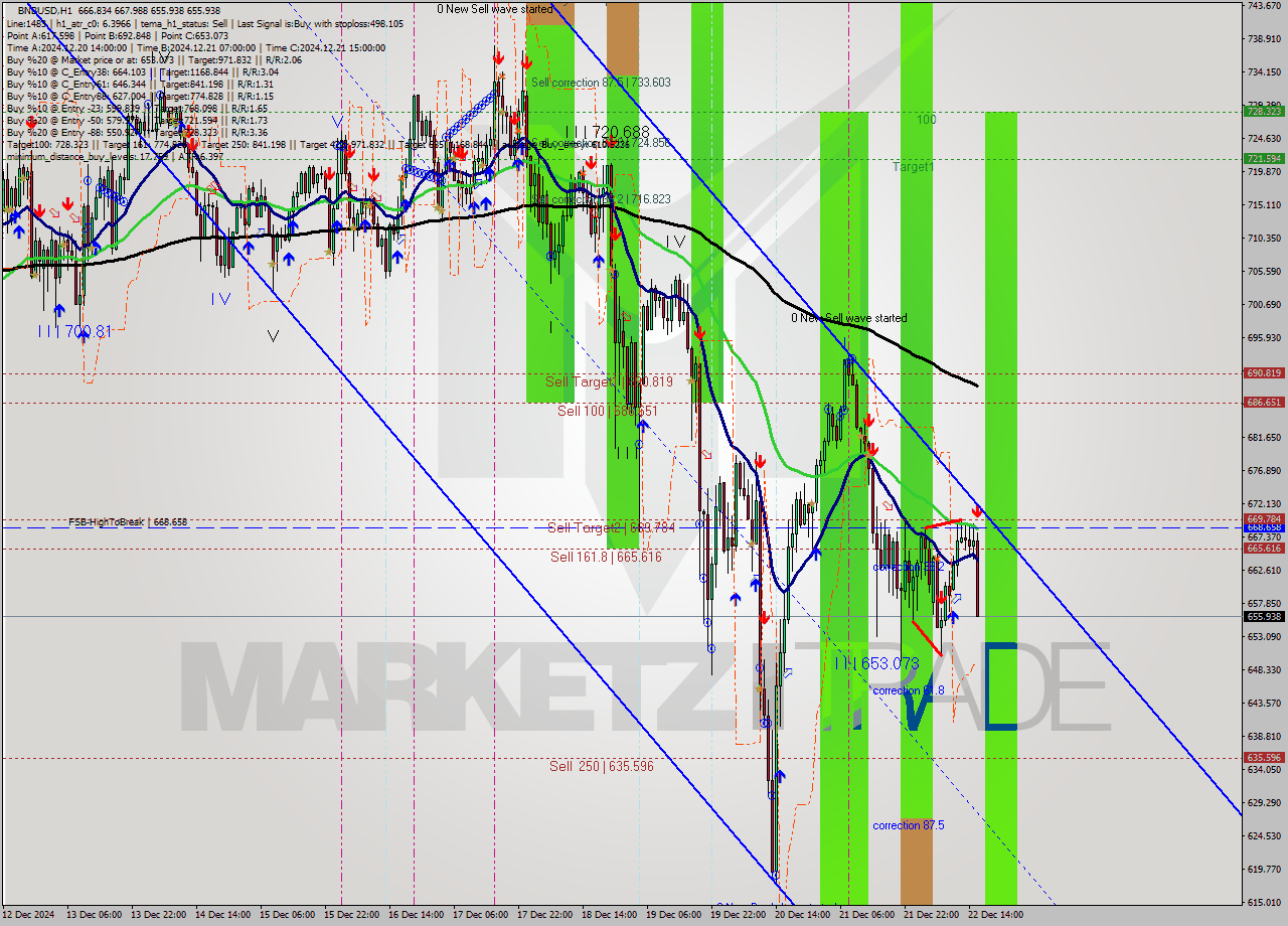 BNBUSD MultiTimeframe analysis at date 2024.12.22 16:31