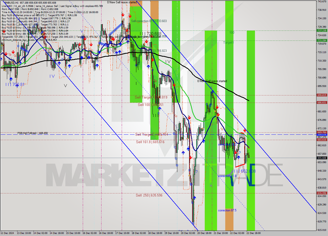 BNBUSD MultiTimeframe analysis at date 2024.12.22 20:12