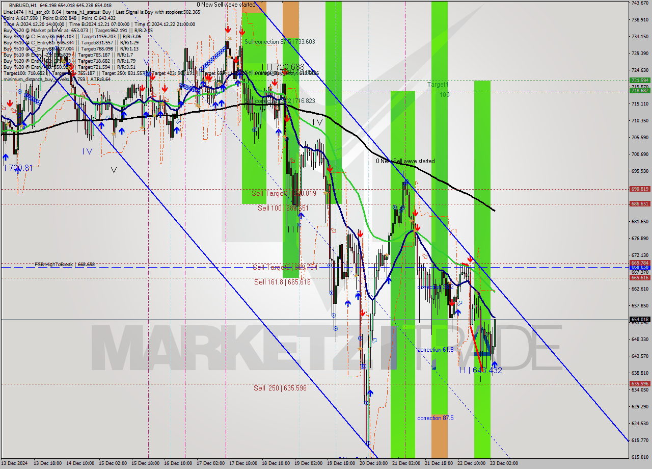 BNBUSD MultiTimeframe analysis at date 2024.12.23 04:19