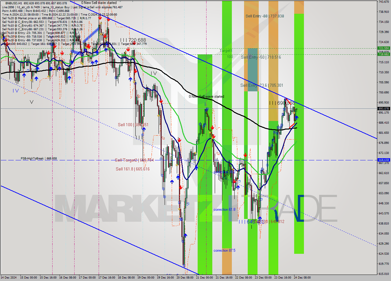 BNBUSD MultiTimeframe analysis at date 2024.12.24 10:04