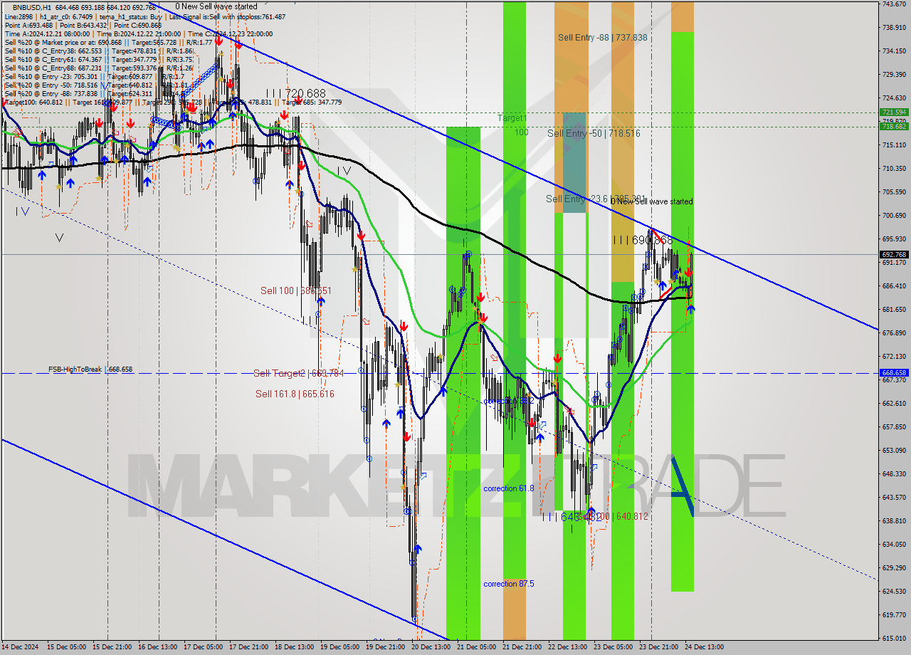 BNBUSD MultiTimeframe analysis at date 2024.12.24 14:07