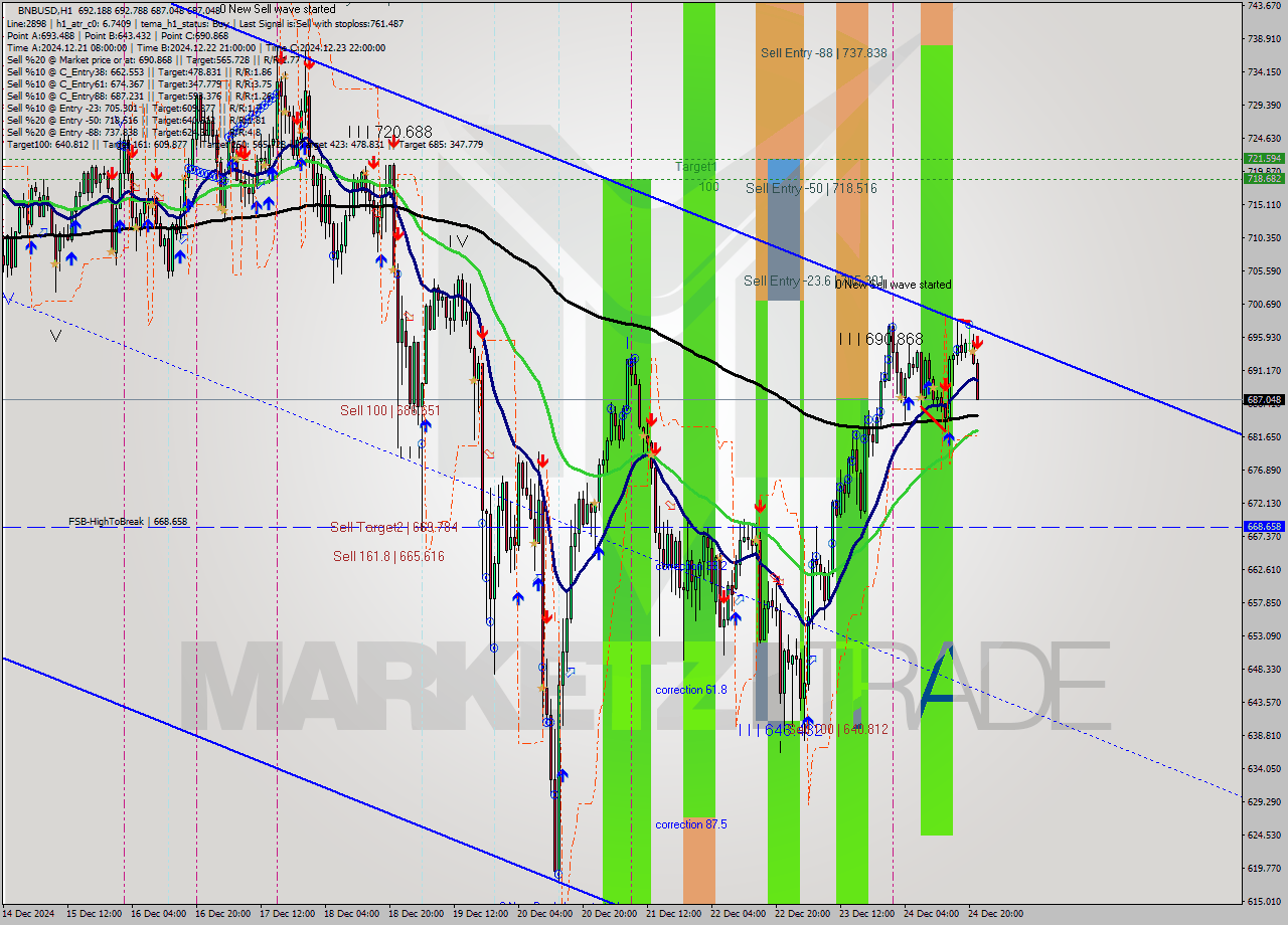 BNBUSD MultiTimeframe analysis at date 2024.12.24 22:12